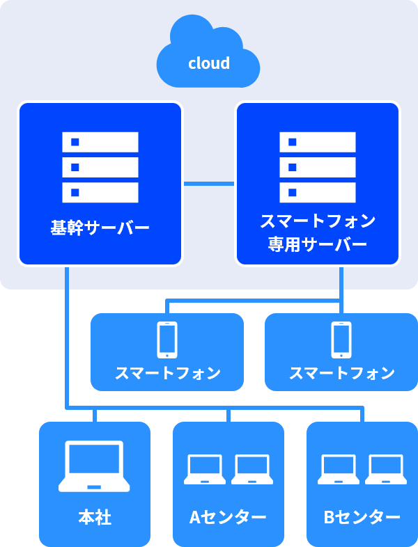 Casting Table（キャスティングテーブル）4.0 クラウド版システム構成イメージ