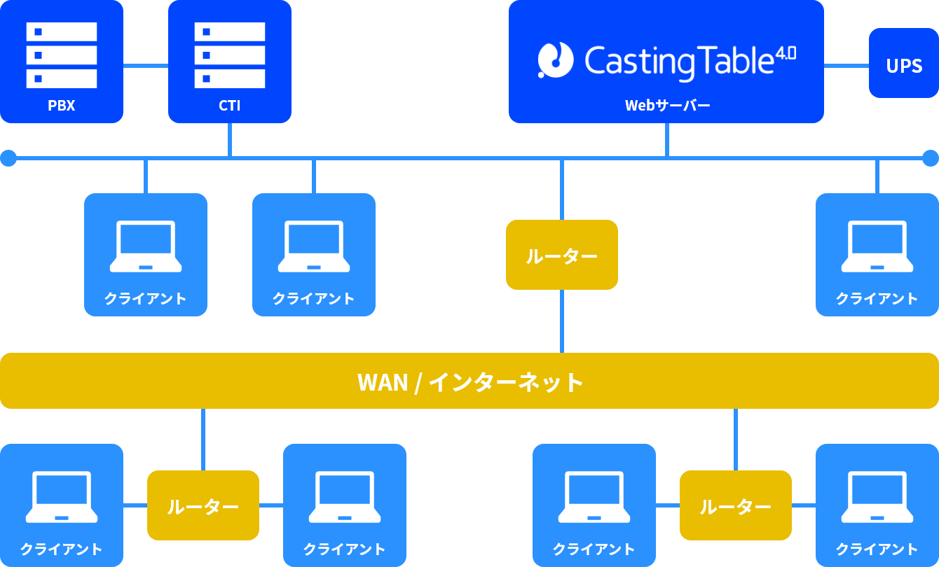 Casting Table（キャスティングテーブル）4.0 オンプレミス版システム構成イメージ