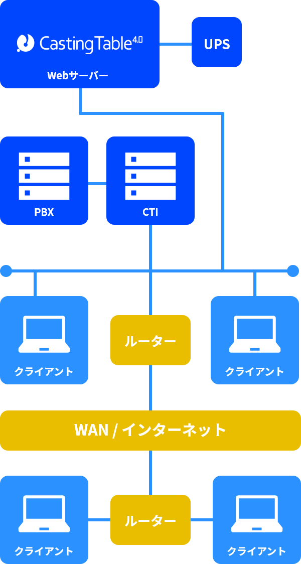 Casting Table（キャスティングテーブル）4.0 オンプレミス版システム構成イメージ