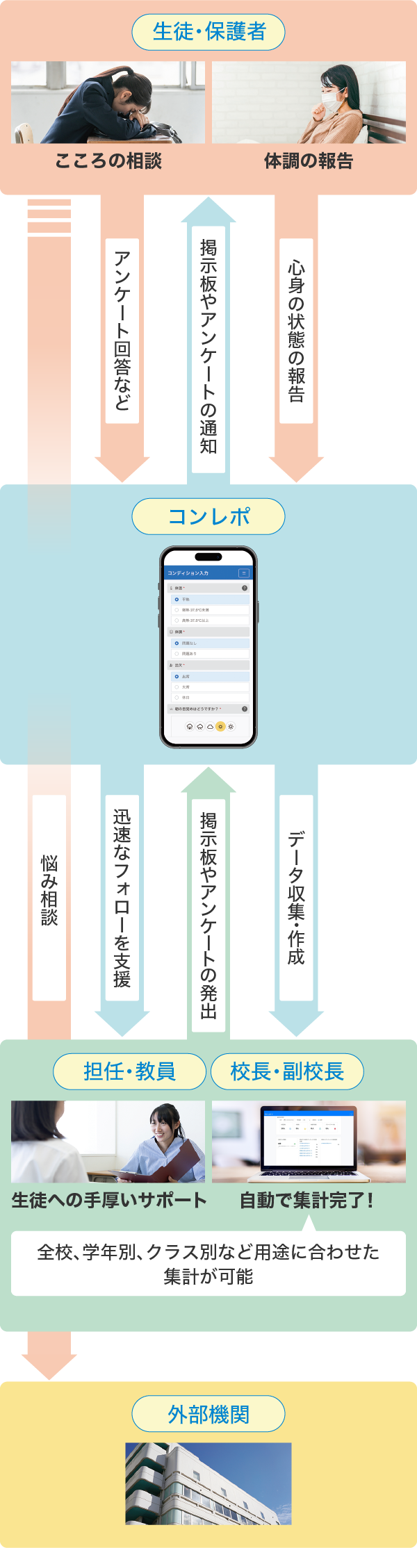 コンレポ for Educationの仕組み