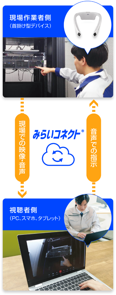 遠隔作業支援システムみらいコネクトの仕組み