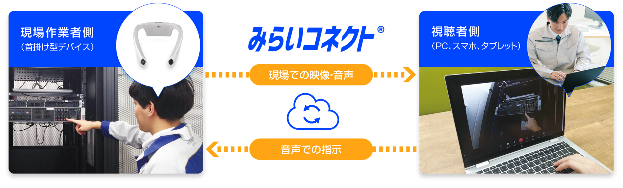 遠隔作業支援システムみらいコネクトの仕組み