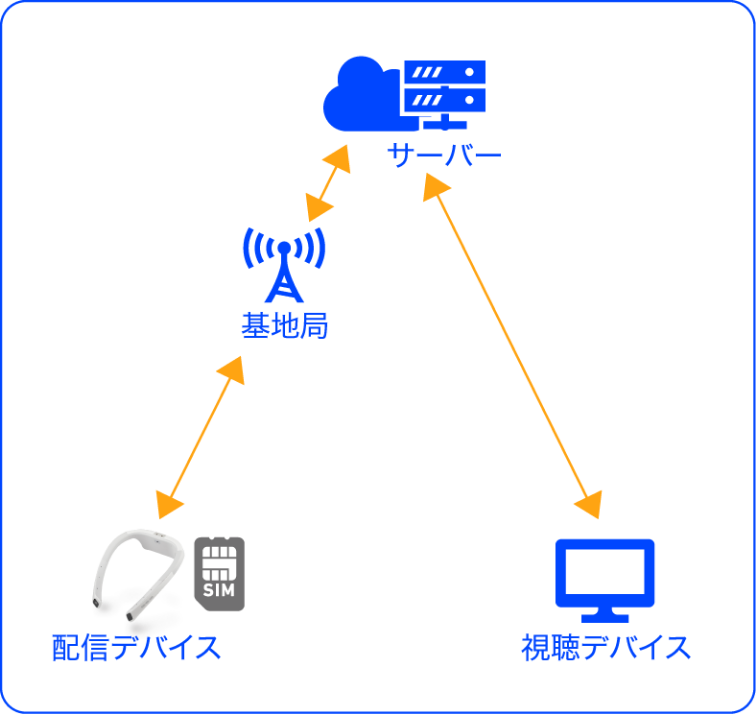 インターネットクラウド版通信イメージ