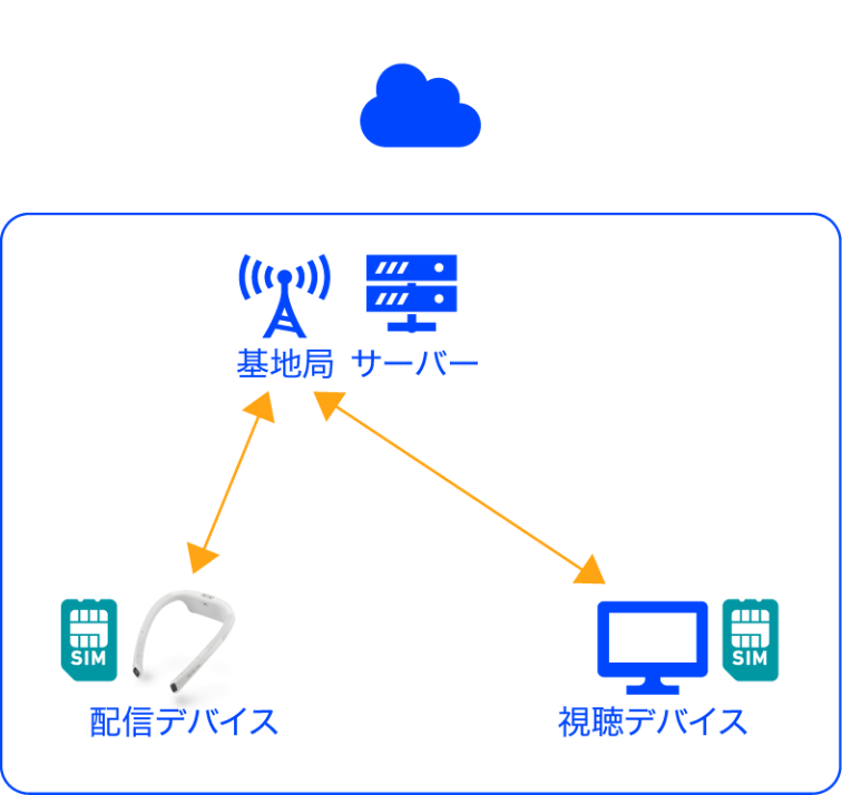 セキュアクラウド版通信イメージ