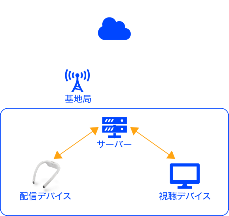 オンプレミス版通信イメージ